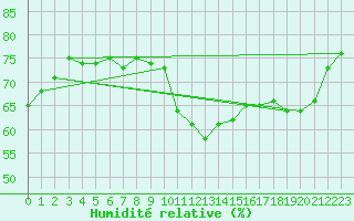 Courbe de l'humidit relative pour Anvers (Be)