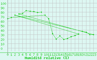 Courbe de l'humidit relative pour Formigures (66)