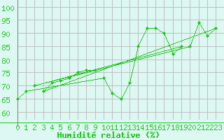 Courbe de l'humidit relative pour Albert-Bray (80)