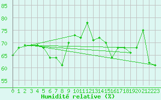 Courbe de l'humidit relative pour Solenzara - Base arienne (2B)