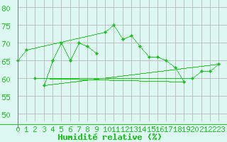 Courbe de l'humidit relative pour Bdarieux (34)