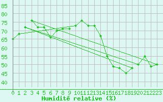 Courbe de l'humidit relative pour Toulouse-Blagnac (31)