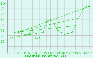 Courbe de l'humidit relative pour Turku Artukainen