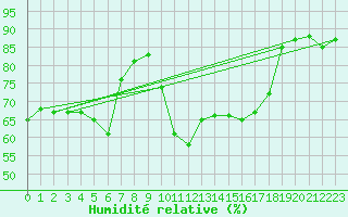 Courbe de l'humidit relative pour Calvi (2B)
