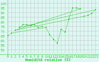 Courbe de l'humidit relative pour Voru