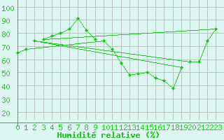 Courbe de l'humidit relative pour Changis (77)