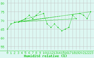 Courbe de l'humidit relative pour Pointe de Chassiron (17)
