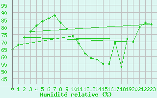 Courbe de l'humidit relative pour Orly (91)
