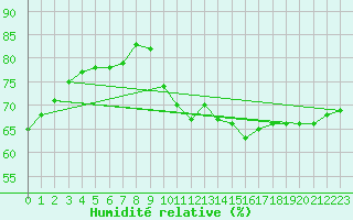 Courbe de l'humidit relative pour Sainte-Genevive-des-Bois (91)