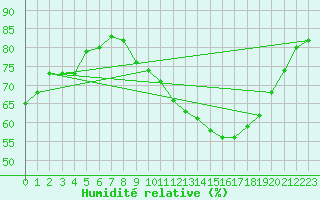 Courbe de l'humidit relative pour Villarzel (Sw)