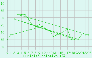 Courbe de l'humidit relative pour Paganella