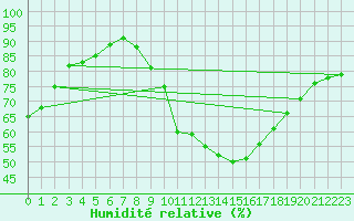 Courbe de l'humidit relative pour Filton