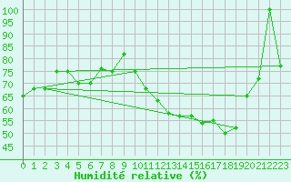 Courbe de l'humidit relative pour Torino / Bric Della Croce