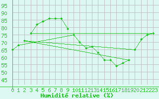 Courbe de l'humidit relative pour Thorrenc (07)