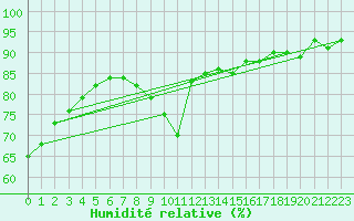 Courbe de l'humidit relative pour Ciudad Real (Esp)