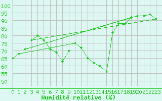Courbe de l'humidit relative pour Constance (All)