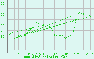 Courbe de l'humidit relative pour Woluwe-Saint-Pierre (Be)