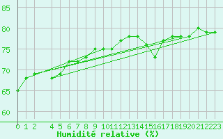 Courbe de l'humidit relative pour Soltau