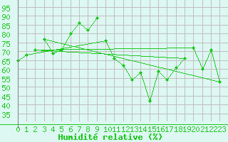 Courbe de l'humidit relative pour Biscarrosse (40)