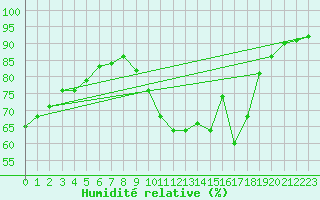 Courbe de l'humidit relative pour Saint-Haon (43)