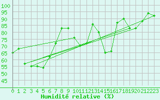 Courbe de l'humidit relative pour Rosans (05)