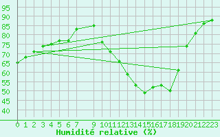 Courbe de l'humidit relative pour Munte (Be)