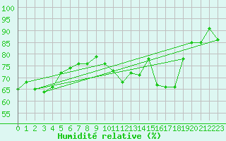 Courbe de l'humidit relative pour Meraker-Egge