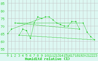 Courbe de l'humidit relative pour Tarfala