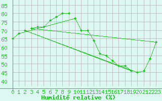 Courbe de l'humidit relative pour Sydney Cs