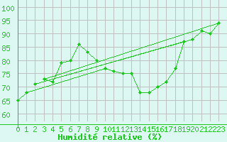 Courbe de l'humidit relative pour Thun