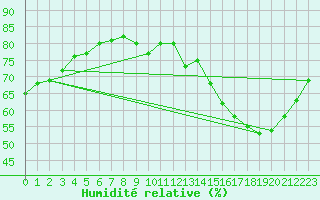 Courbe de l'humidit relative pour Lagny-sur-Marne (77)