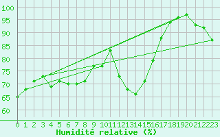 Courbe de l'humidit relative pour Ploumanac'h (22)