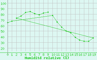 Courbe de l'humidit relative pour Irece