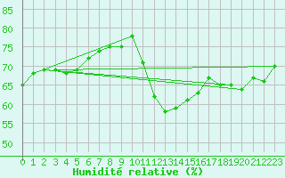 Courbe de l'humidit relative pour Roujan (34)