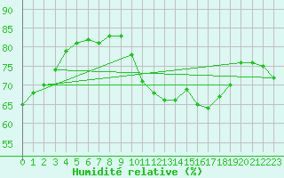 Courbe de l'humidit relative pour Dieppe (76)