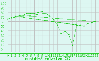 Courbe de l'humidit relative pour Aizenay (85)