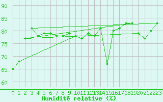 Courbe de l'humidit relative pour Ile Rousse (2B)