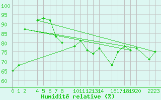 Courbe de l'humidit relative pour Kolobrzeg