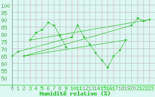Courbe de l'humidit relative pour Montsgur-sur-Lauzon (26)