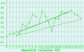 Courbe de l'humidit relative pour Kaufbeuren-Oberbeure