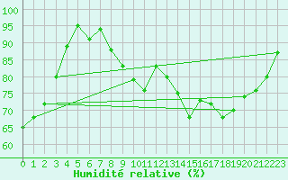 Courbe de l'humidit relative pour Manston (UK)