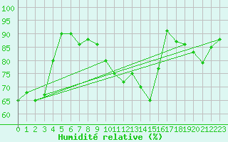 Courbe de l'humidit relative pour Creil (60)