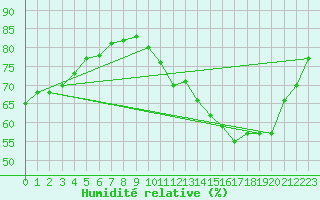 Courbe de l'humidit relative pour Villacoublay (78)