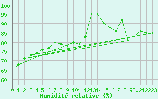 Courbe de l'humidit relative pour Romorantin (41)