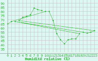 Courbe de l'humidit relative pour Trappes (78)