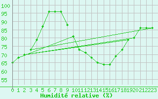 Courbe de l'humidit relative pour Snezka