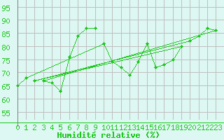 Courbe de l'humidit relative pour Orschwiller (67)