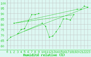 Courbe de l'humidit relative pour Sigmarszell-Zeiserts