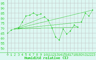 Courbe de l'humidit relative pour Rantasalmi Rukkasluoto