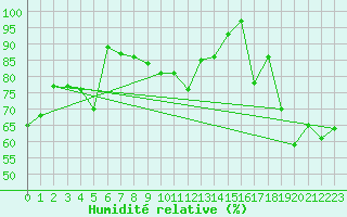 Courbe de l'humidit relative pour Moenichkirchen